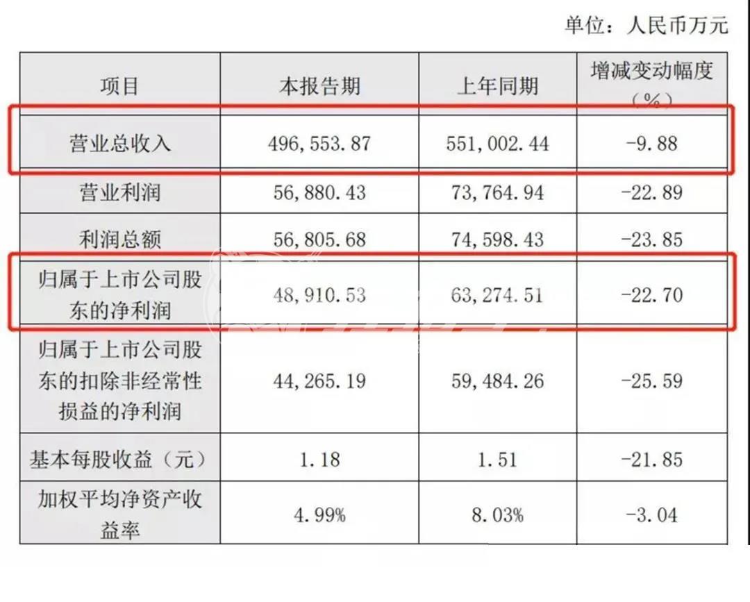 中國(guó)定制家居行業(yè)最鮮行業(yè)資訊：2020上半年?duì)I收，歐派二季度業(yè)績(jī)復(fù)蘇