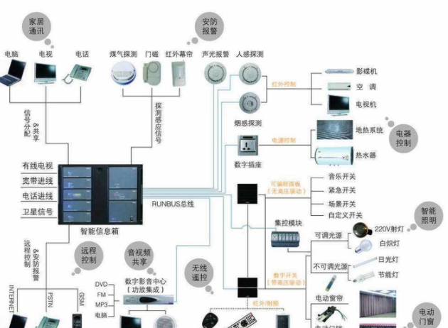 什么是智能家居安裝？裝修前智能家居應(yīng)該溝通哪些細節(jié)？